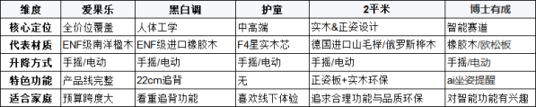 2026年儿童学习桌椅选型指南：2平米的智己正姿电动桌与站坐交替学习